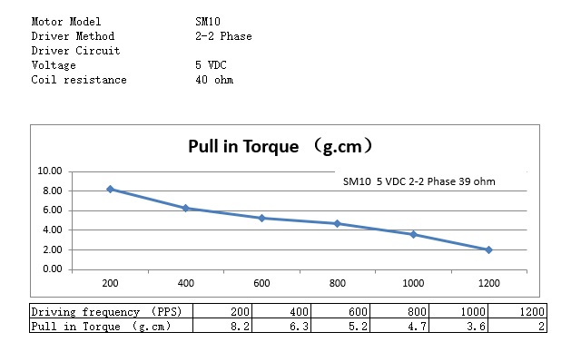 fase horizontal 2 do ângulo direito 2 de Mini Geared Stepper Motor 5V do sem-fim de 10mm
